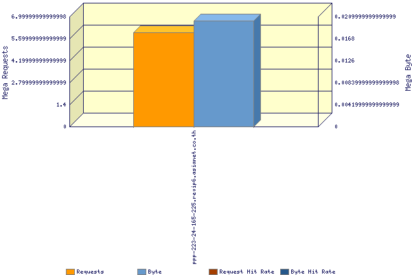 Graphic: Incoming TCP-requests by host