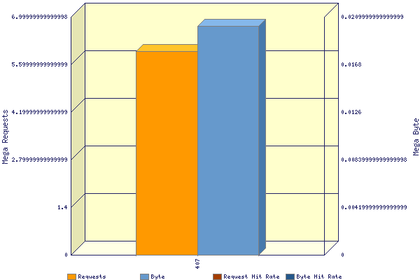 Graphic: TCP Response code distribution